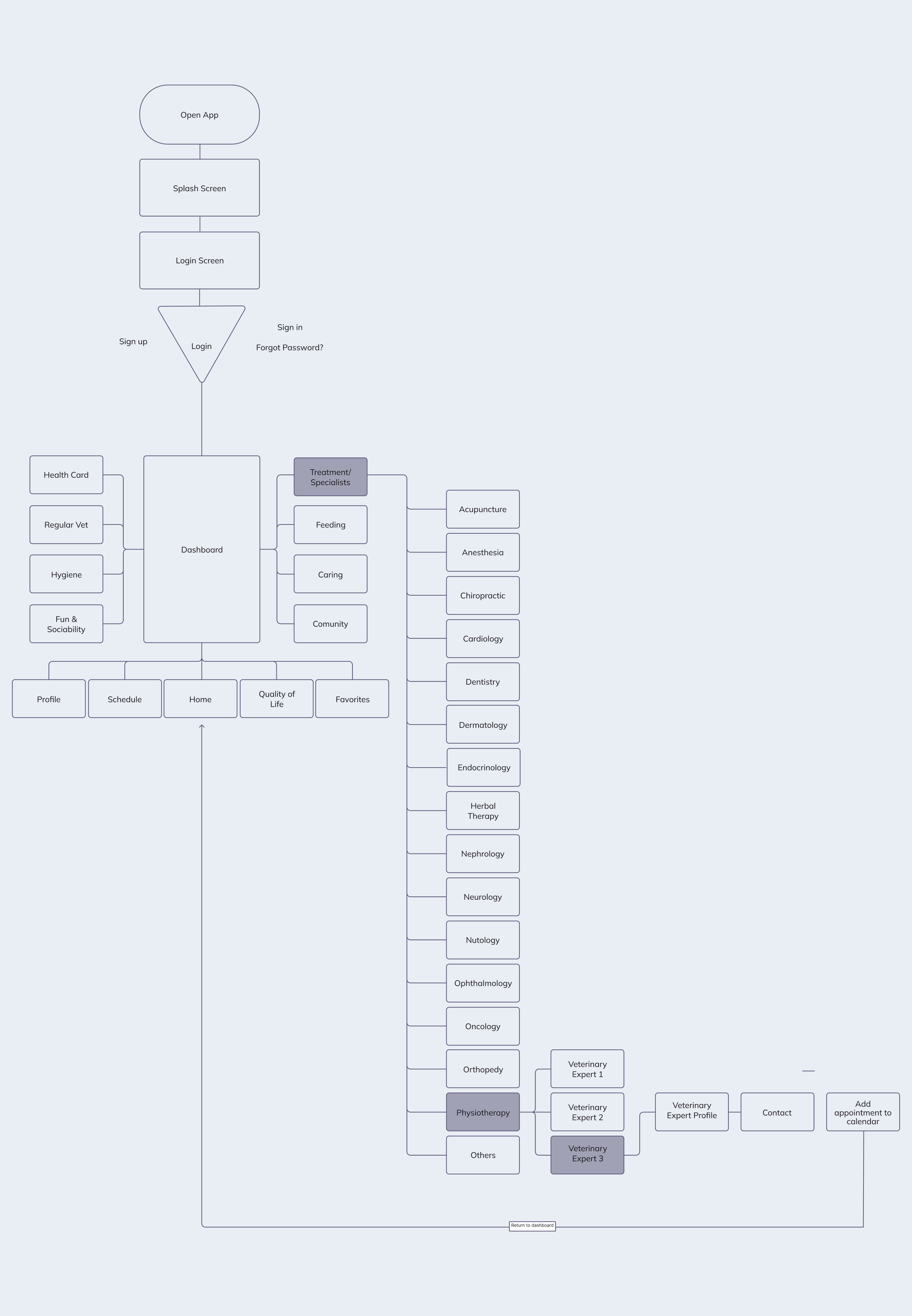 User Flow 1
