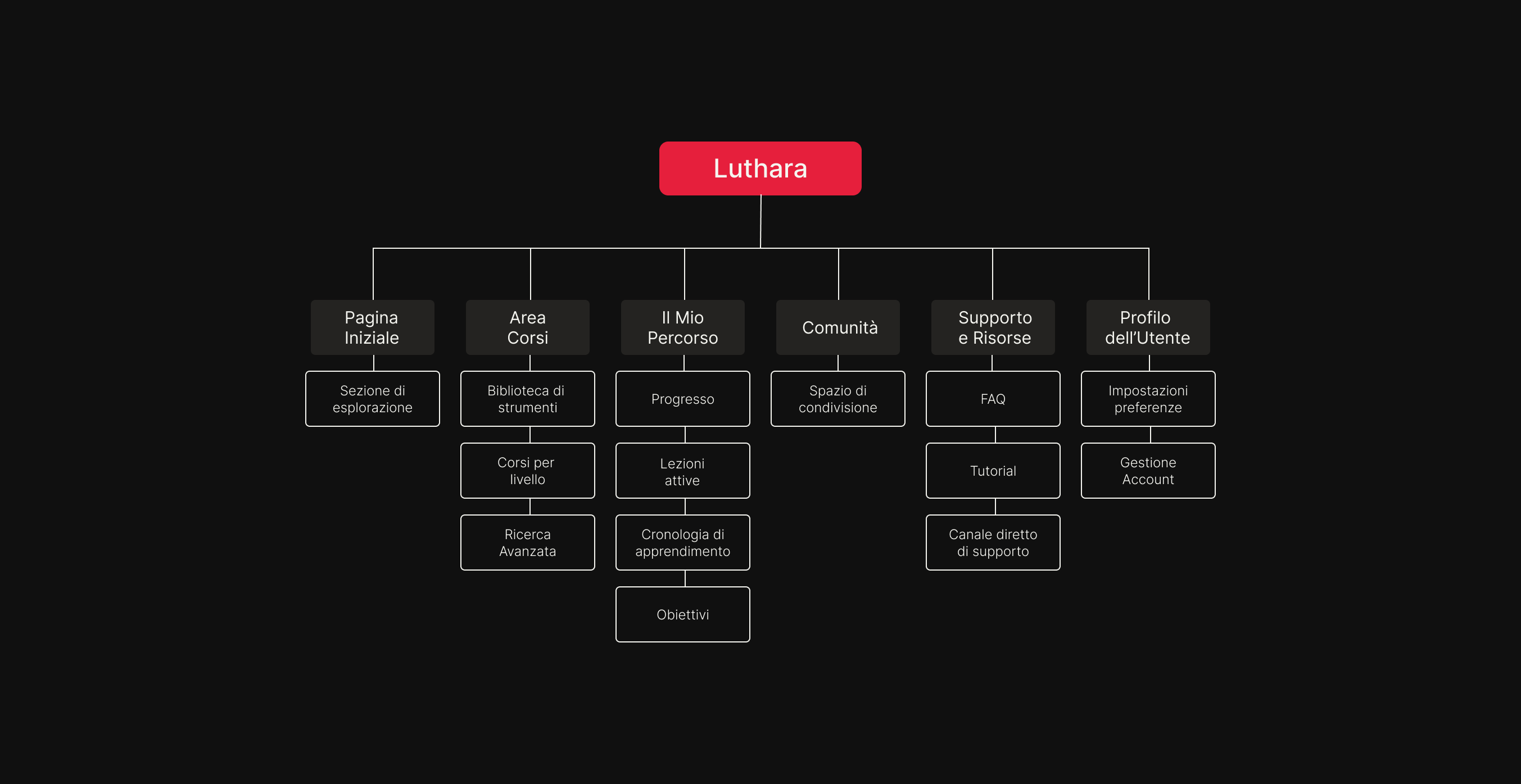 Architettura dell’informazione: Costruire la struttura della piattaforma. 1